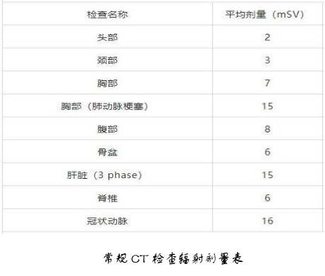 醫(yī)學(xué)影像檢查輻射安全389