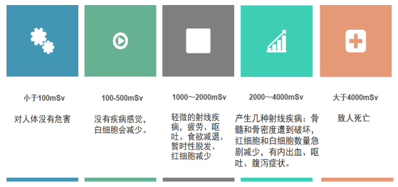 醫(yī)學(xué)影像檢查輻射安全430